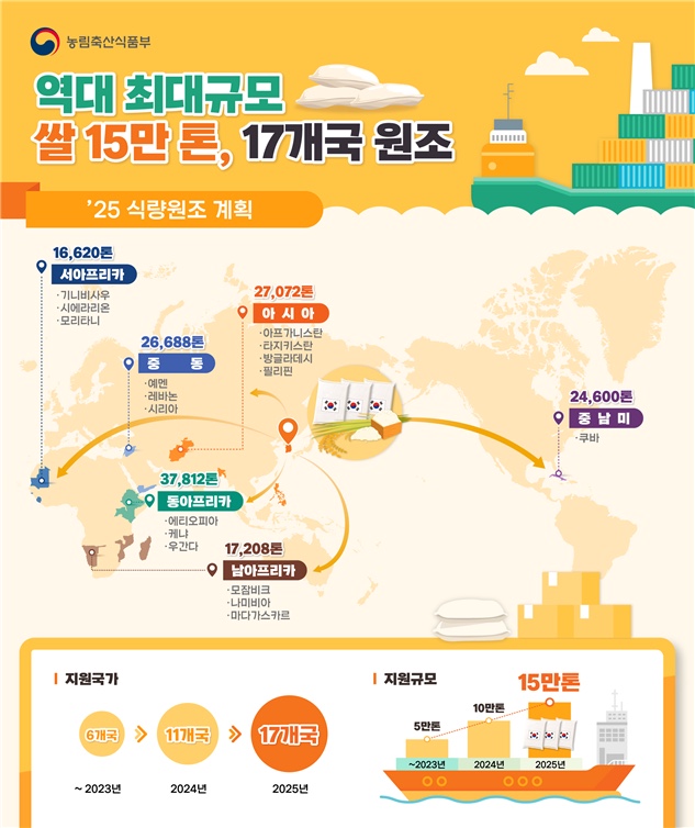 농림축산식품부가 2025년 2월 보도자료에 실은 그해 쌀 원조 계획 그림이에요. 지역마다 보낼 양이 적혀 있어요. 아래쪽 막대는 2025년까지의 양이고, 2026년에는 5만 톤으로 정해졌어요.
